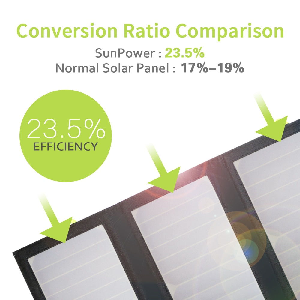 Portable Solar Charger with Dual USB, Type-C Outputs, and Waterproof Design